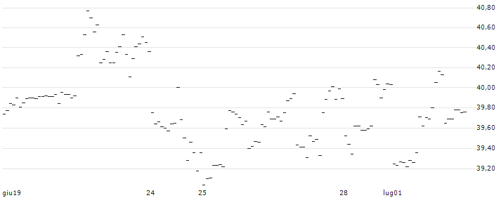 TURBO UNLIMITED SHORT- OPTIONSSCHEIN OHNE STOPP-LOSS-LEVEL - ULTA BEAUTY : Grafico di Prezzo (5 giorni)
