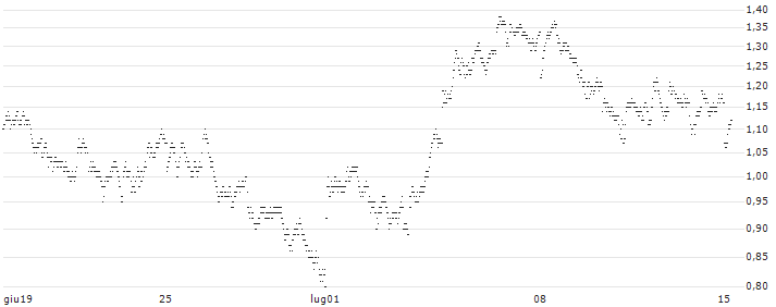 UNICREDIT BANK/CALL/ERAMET/110/0.1/18.12.24(H454T) : Grafico di Prezzo (5 giorni)
