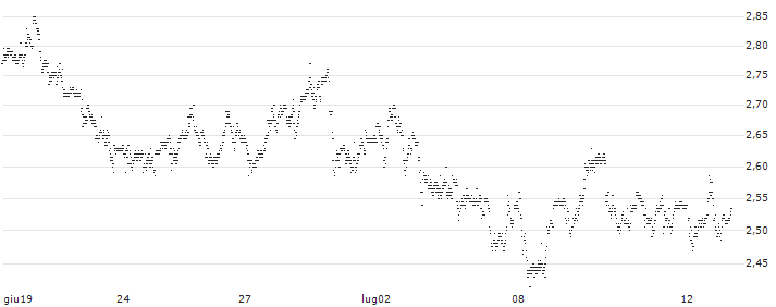 MINI FUTURE SHORT - NEXI SPA(P1T284) : Grafico di Prezzo (5 giorni)