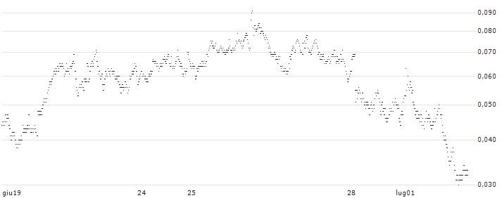 CONSTANT LEVERAGE LONG - HERMES INTL(ZO5LB) : Grafico di Prezzo (5 giorni)