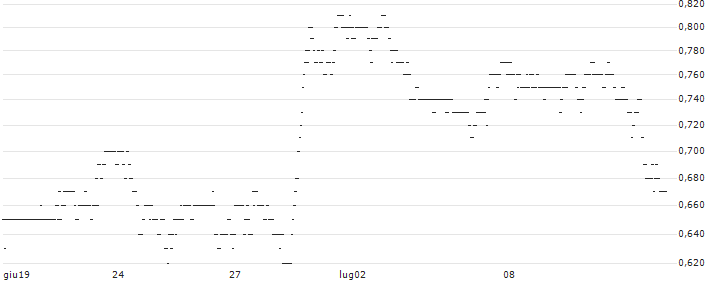 UNLIMITED TURBO SHORT - AES CORP : Grafico di Prezzo (5 giorni)