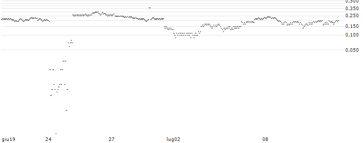 UNICREDIT BANK/CALL/EUROFINS SCIENTIFIC/65/0.1/18.12.24(A832T) : Grafico di Prezzo (5 giorni)
