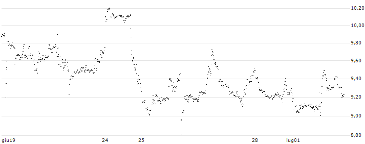 MINI FUTURE SHORT - OCCIDENTAL PETROLEUM(8V8LB) : Grafico di Prezzo (5 giorni)