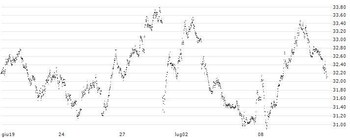 UNLIMITED TURBO BEAR - CAC 40(511FS) : Grafico di Prezzo (5 giorni)