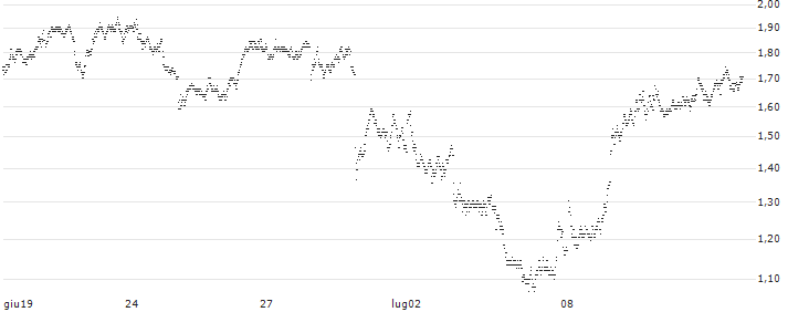 PUT - SPRINTER OPEN END - TOTALENERGIES(IP47V) : Grafico di Prezzo (5 giorni)