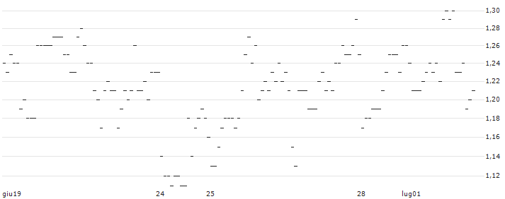 TURBO UNLIMITED SHORT- OPTIONSSCHEIN OHNE STOPP-LOSS-LEVEL - TJX COMPANIES : Grafico di Prezzo (5 giorni)