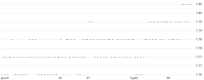 CAPPED BONUS CERTIFICATE - ADYEN(JT31S) : Grafico di Prezzo (5 giorni)