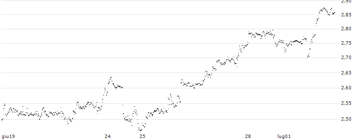 UNLIMITED TURBO SHORT - BIONTECH ADR(Q4LMB) : Grafico di Prezzo (5 giorni)