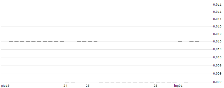 BANK VONTOBEL/CALL/BAYER/45/0.1/20.12.24 : Grafico di Prezzo (5 giorni)