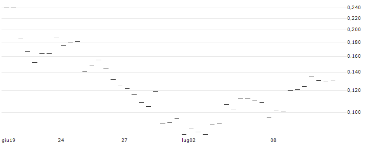 MORGAN STANLEY PLC/CALL/BILIBILI INC. ADR Z/20/0.1/20.09.24 : Grafico di Prezzo (5 giorni)