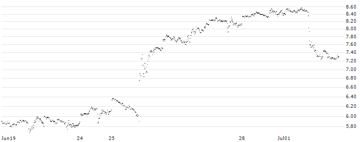 MINI FUTURE LONG - CARNIVAL(8K3MB) : Grafico di Prezzo (5 giorni)