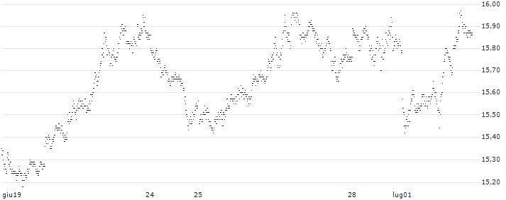 LEVERAGE SHORT - GBP/USD(421AS) : Grafico di Prezzo (5 giorni)