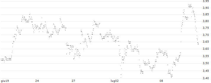 UNLIMITED TURBO SHORT - ALBEMARLE CO.(KX3MB) : Grafico di Prezzo (5 giorni)