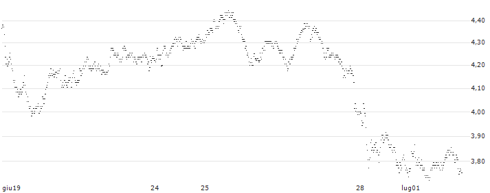UNLIMITED TURBO BULL - BEIERSDORF(456BS) : Grafico di Prezzo (5 giorni)