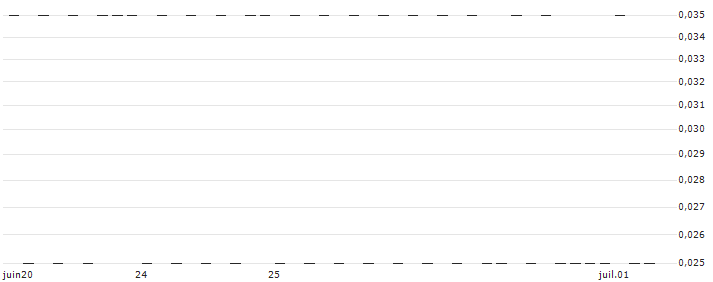 SG/CALL/VALÉO/15/0.1/20.12.24(918CS) : Grafico di Prezzo (5 giorni)