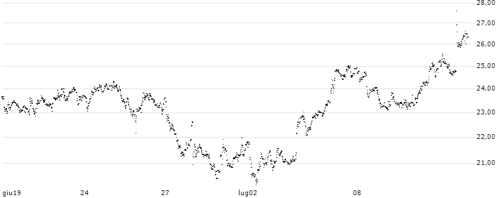 MINI FUTURE LONG - OERSTED(P73MB) : Grafico di Prezzo (5 giorni)