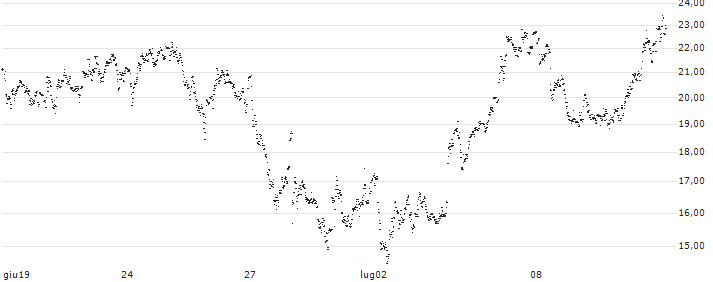 CONSTANT LEVERAGE LONG - OERSTED(WB4MB) : Grafico di Prezzo (5 giorni)