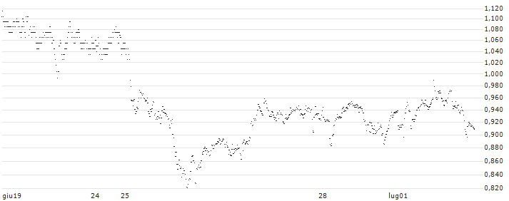 CONSTANT LEVERAGE SHORT - NOVO-NORDISK B(UB4MB) : Grafico di Prezzo (5 giorni)