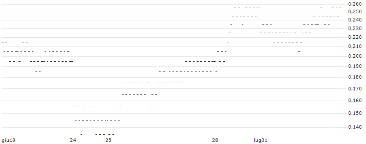 SG/PUT/ANHEUSER-BUSCH INBEV/55/0.1/20.09.24(6545S) : Grafico di Prezzo (5 giorni)