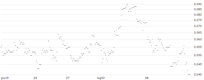 SG/CALL/BHP GROUP/2400/0.1/20.09.24 : Grafico di Prezzo (5 giorni)
