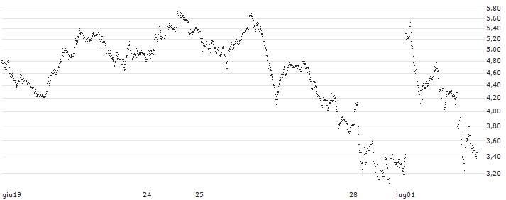MINI FUTURE LONG - CAC 40(P1WKF3) : Grafico di Prezzo (5 giorni)