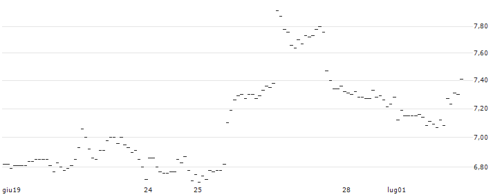 UNLIMITED TURBO SHORT - AON PLC A : Grafico di Prezzo (5 giorni)