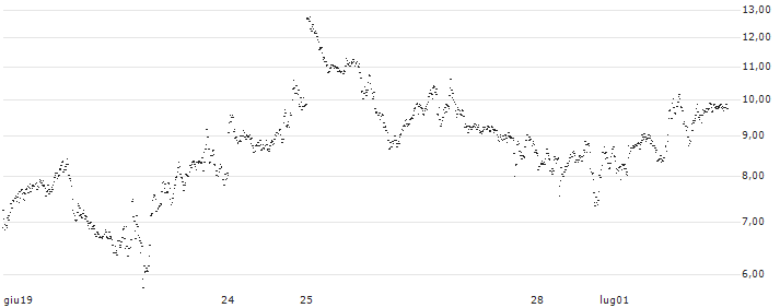 BEAR OPEN END TURBO WARRANT - ASML HOLDING(Y3I8H) : Grafico di Prezzo (5 giorni)