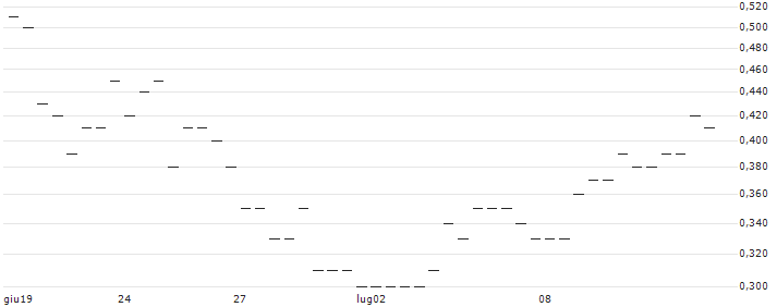MORGAN STANLEY PLC/CALL/BILIBILI INC. ADR Z/19/0.1/20.06.25 : Grafico di Prezzo (5 giorni)