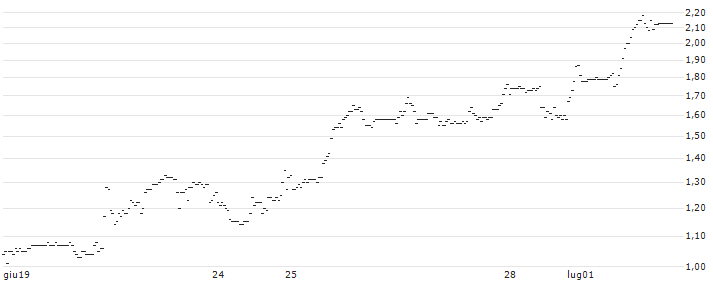 UNLIMITED TURBO SHORT - METTLER-TOLEDO INTL : Grafico di Prezzo (5 giorni)