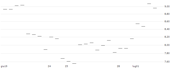 MORGAN STANLEY PLC/CALL/ABERCROMBIE & FITCH `A`/90/0.1/20.09.24 : Grafico di Prezzo (5 giorni)