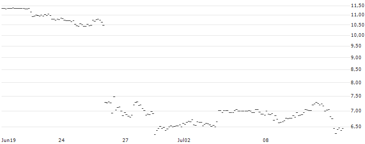 ENDLOS-TURBO PUT - FEDEX CORP : Grafico di Prezzo (5 giorni)