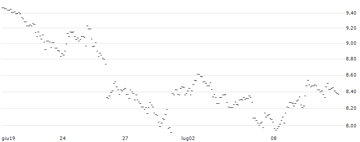 TURBO UNLIMITED SHORT- OPTIONSSCHEIN OHNE STOPP-LOSS-LEVEL - SAP SE : Grafico di Prezzo (5 giorni)
