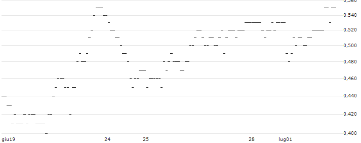 TURBO UNLIMITED SHORT- OPTIONSSCHEIN OHNE STOPP-LOSS-LEVEL - UBISOFT ENTERTAINMENT : Grafico di Prezzo (5 giorni)