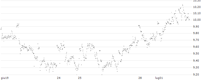 UNLIMITED TURBO SHORT - OCI N.V.(G55MB) : Grafico di Prezzo (5 giorni)