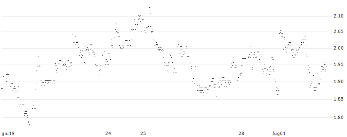 MINI FUTURE LONG - SOFINA(X25MB) : Grafico di Prezzo (5 giorni)