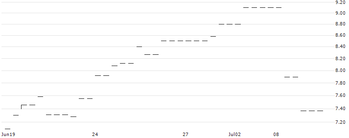 FACTOR CERTIFICATE LONG - ORLEN(RBIFL5PKN1) : Grafico di Prezzo (5 giorni)