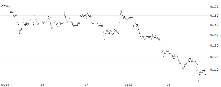BANK VONTOBEL/PUT/ADVANCED MICRO DEVICES/140/0.01/20.06.25(F42423) : Grafico di Prezzo (5 giorni)