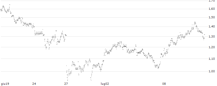 BANK VONTOBEL/PUT/KERING/390/0.02/20.09.24(PQ23V) : Grafico di Prezzo (5 giorni)