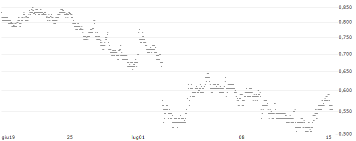 UNLIMITED TURBO LONG - COMPAGNIE GENERALE DES ETABLISSEMENTS MICHELIN(X8FNB) : Grafico di Prezzo (5 giorni)