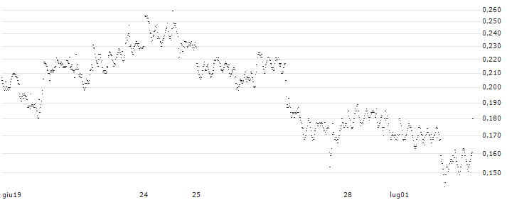 CONSTANT LEVERAGE LONG - PAYPAL HOLDINGS(2HCNB) : Grafico di Prezzo (5 giorni)