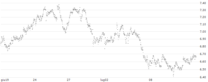 TURBO BULL OPEN END - DEUTSCHE BOERSE(8142T) : Grafico di Prezzo (5 giorni)