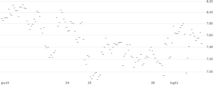 TURBO UNLIMITED SHORT- OPTIONSSCHEIN OHNE STOPP-LOSS-LEVEL - VERTEX PHARMACEUTICALS : Grafico di Prezzo (5 giorni)