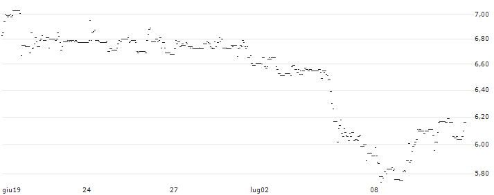 ENDLOS-TURBO PUT - LPKF LASER & ELECTRONICS : Grafico di Prezzo (5 giorni)