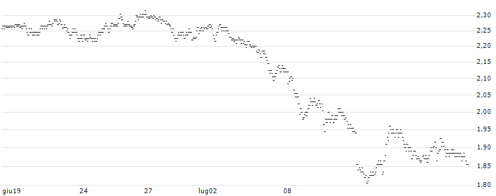 UNICREDIT BANK/PUT/INTEL/55/0.1/18.09.24(UD1W42) : Grafico di Prezzo (5 giorni)