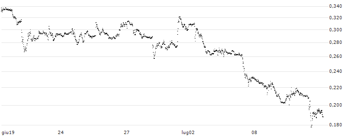 BANK VONTOBEL/PUT/ADVANCED MICRO DEVICES/180/0.01/20.12.24(F43370) : Grafico di Prezzo (5 giorni)