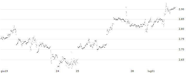 UNLIMITED TURBO SHORT - PAYPAL HOLDINGS(G56MB) : Grafico di Prezzo (5 giorni)