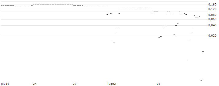 UNICREDIT BANK/CALL/TAKE-TWO INTERACTIVE SOFTW./220/0.1/15.01.25 : Grafico di Prezzo (5 giorni)