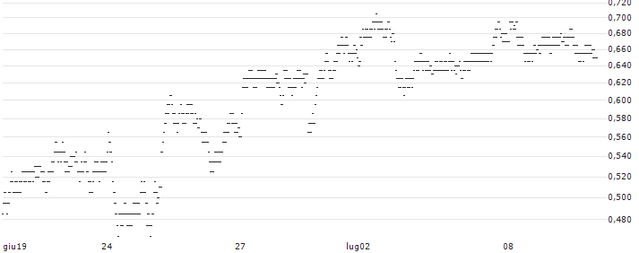 UNLIMITED TURBO BEAR - PROSUS(V588S) : Grafico di Prezzo (5 giorni)