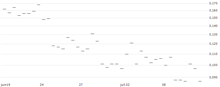 MORGAN STANLEY PLC/PUT/VERIZON COMMUNICATIONS/40/0.1/20.09.24 : Grafico di Prezzo (5 giorni)