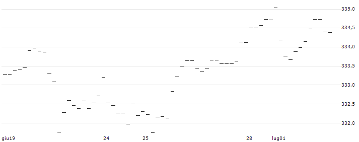 BONUSCAP-ZERTIFIKAT - NASDAQ 100 : Grafico di Prezzo (5 giorni)